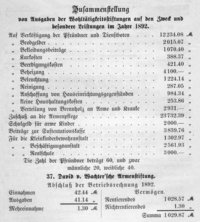 Zusammenstellung der Ausgaben der Wohltätigkeitsstiftungen im Jahre 1892